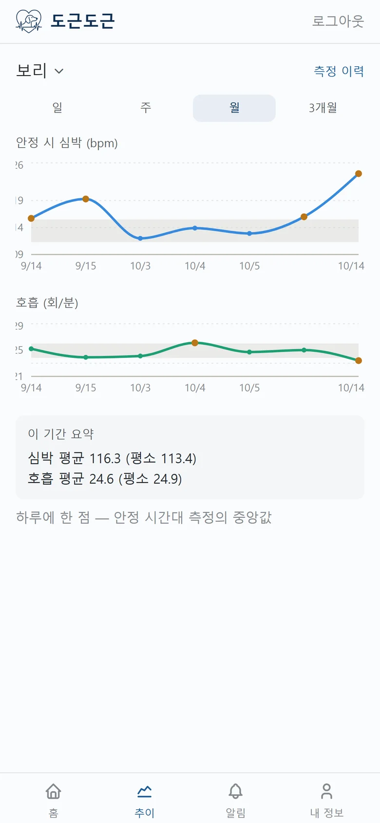 보호자 앱 추이 화면. 회색 띠로 표시된 평소 범위 위로 안정 시 심박 선이 이어지는 모습