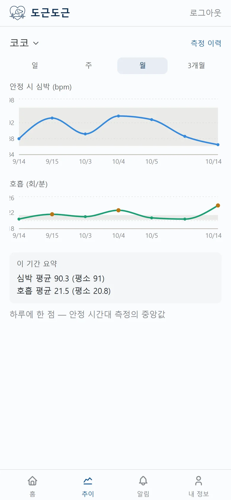 코코의 한 달 추이. 선이 회색 띠 안팎에서 완만하게 오가는 화면