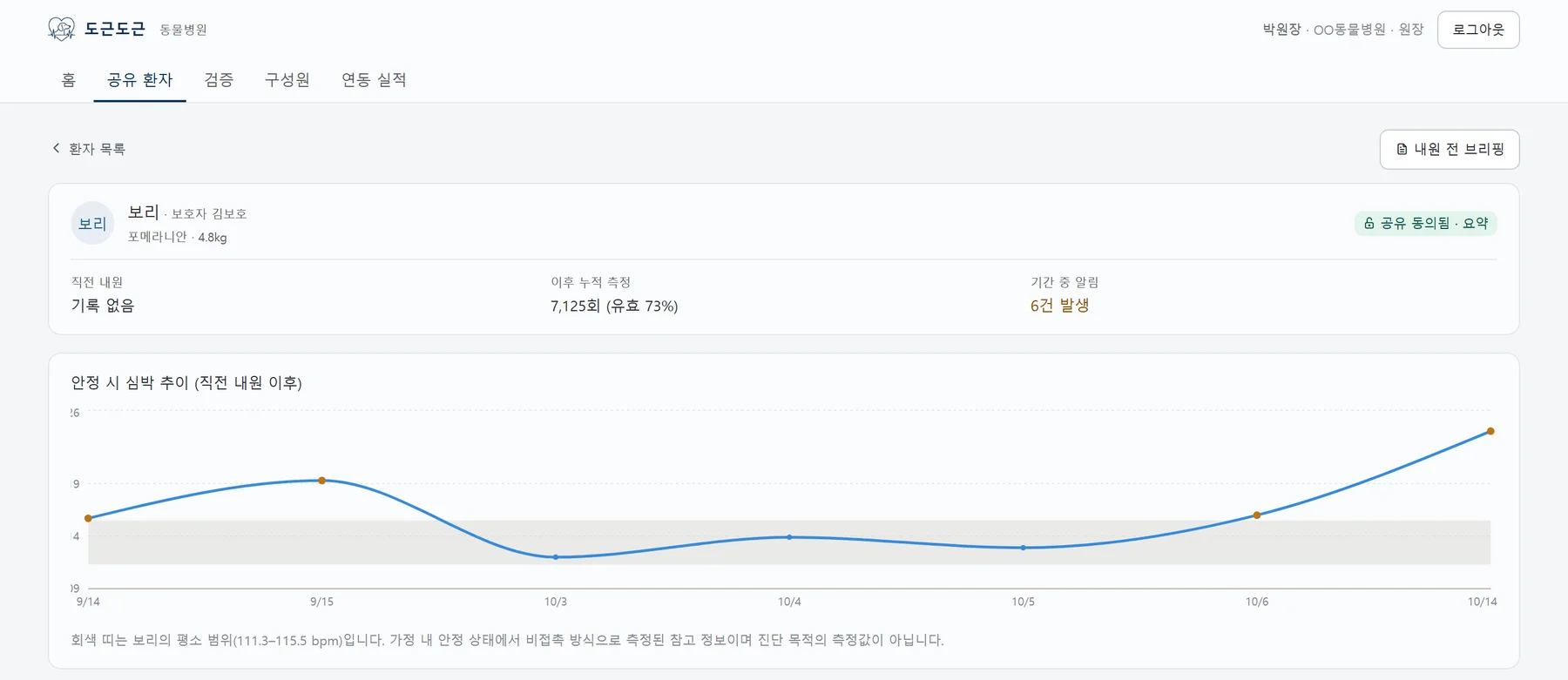 동물병원 포털의 공유 환자 상세 화면. 보호자 동의 상태, 누적 측정 횟수, 평소 범위 띠와 함께 그린 안정 시 심박 추이